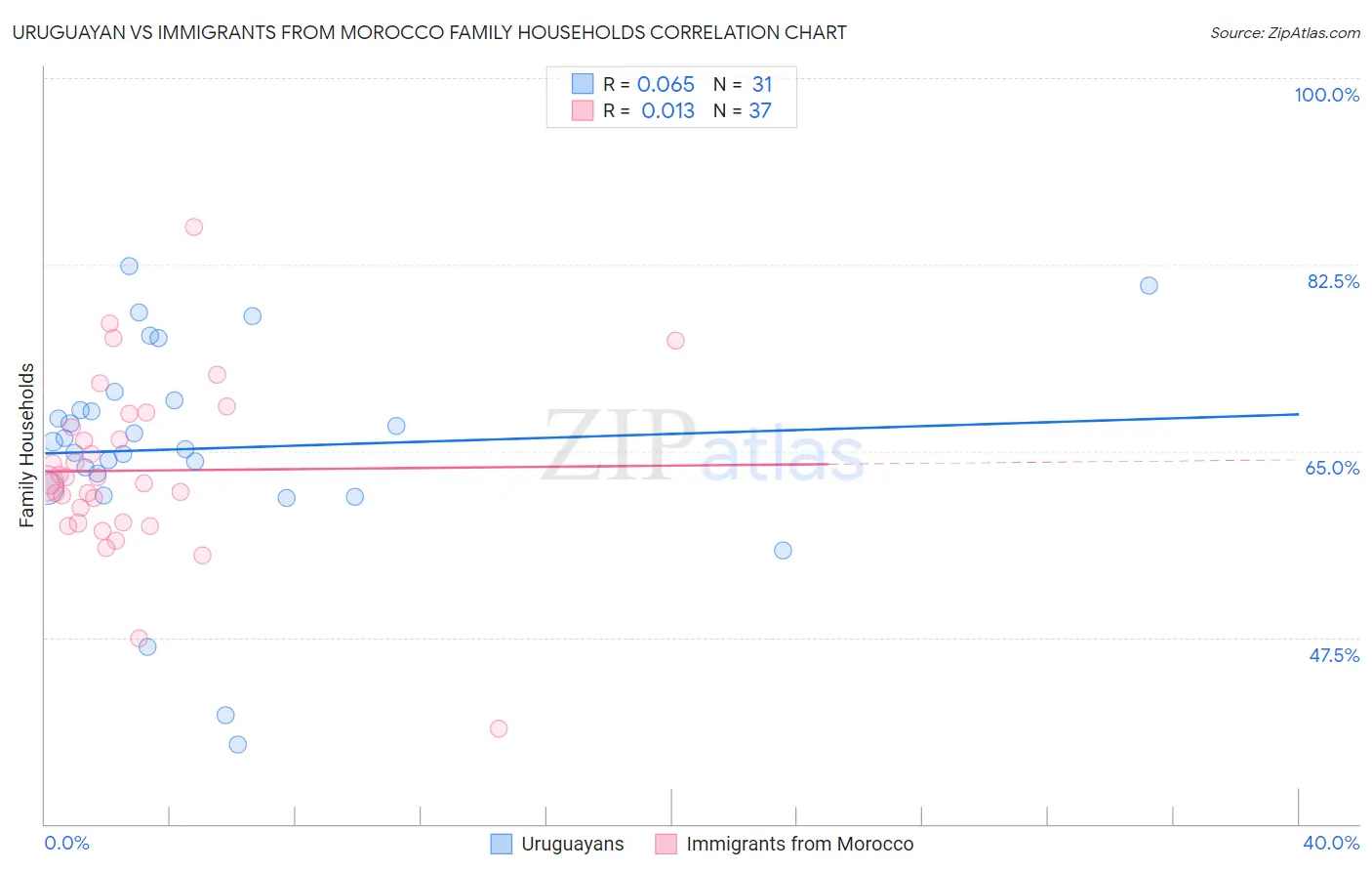 Uruguayan vs Immigrants from Morocco Family Households