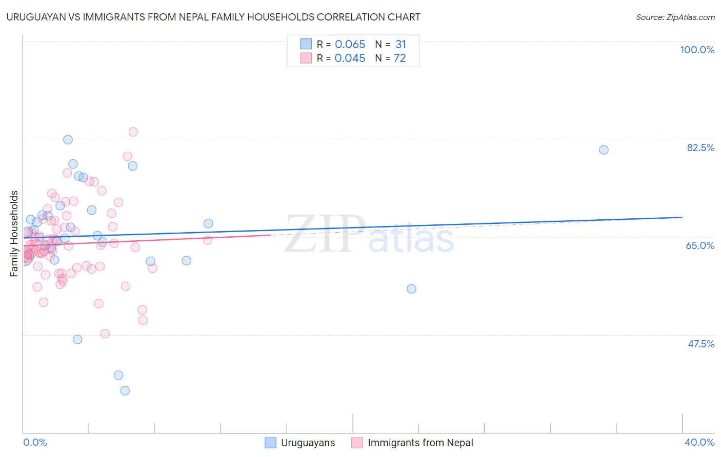 Uruguayan vs Immigrants from Nepal Family Households