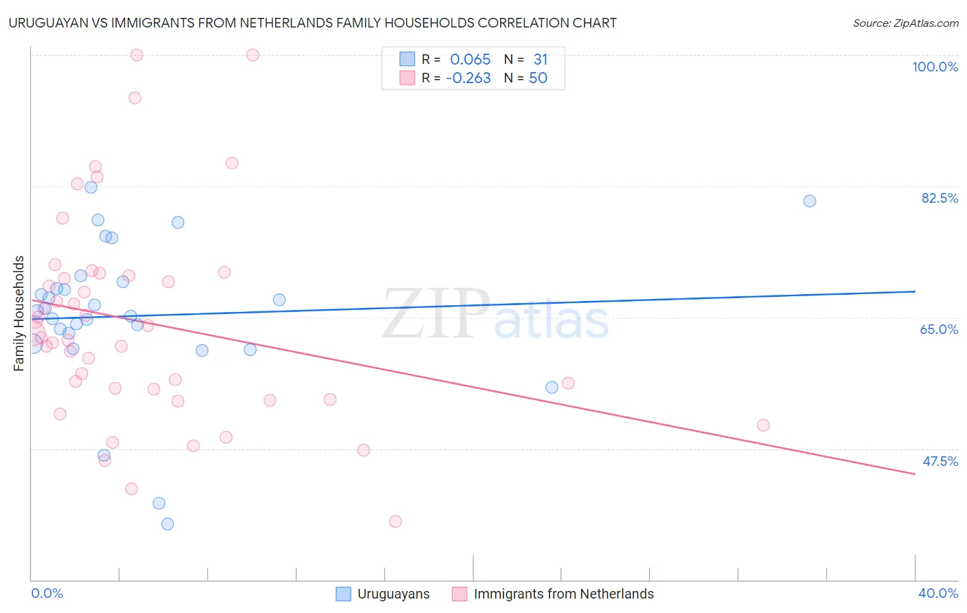 Uruguayan vs Immigrants from Netherlands Family Households