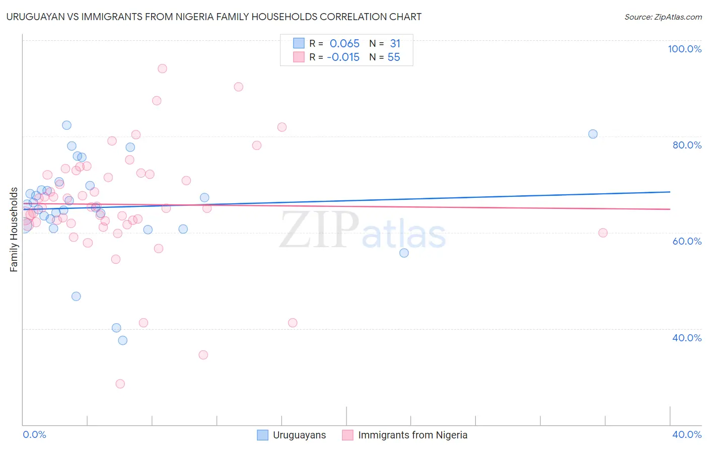 Uruguayan vs Immigrants from Nigeria Family Households