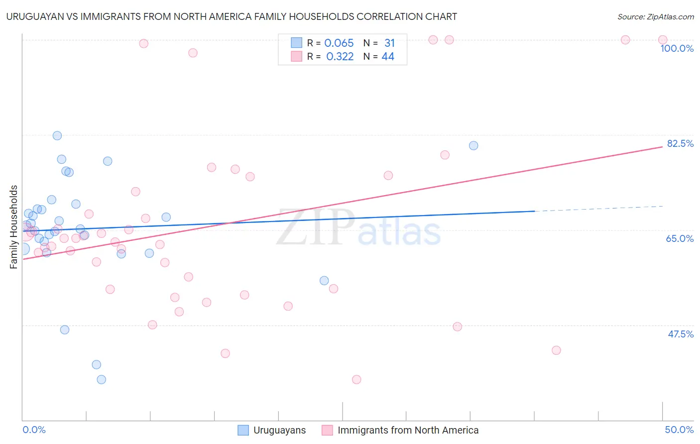 Uruguayan vs Immigrants from North America Family Households