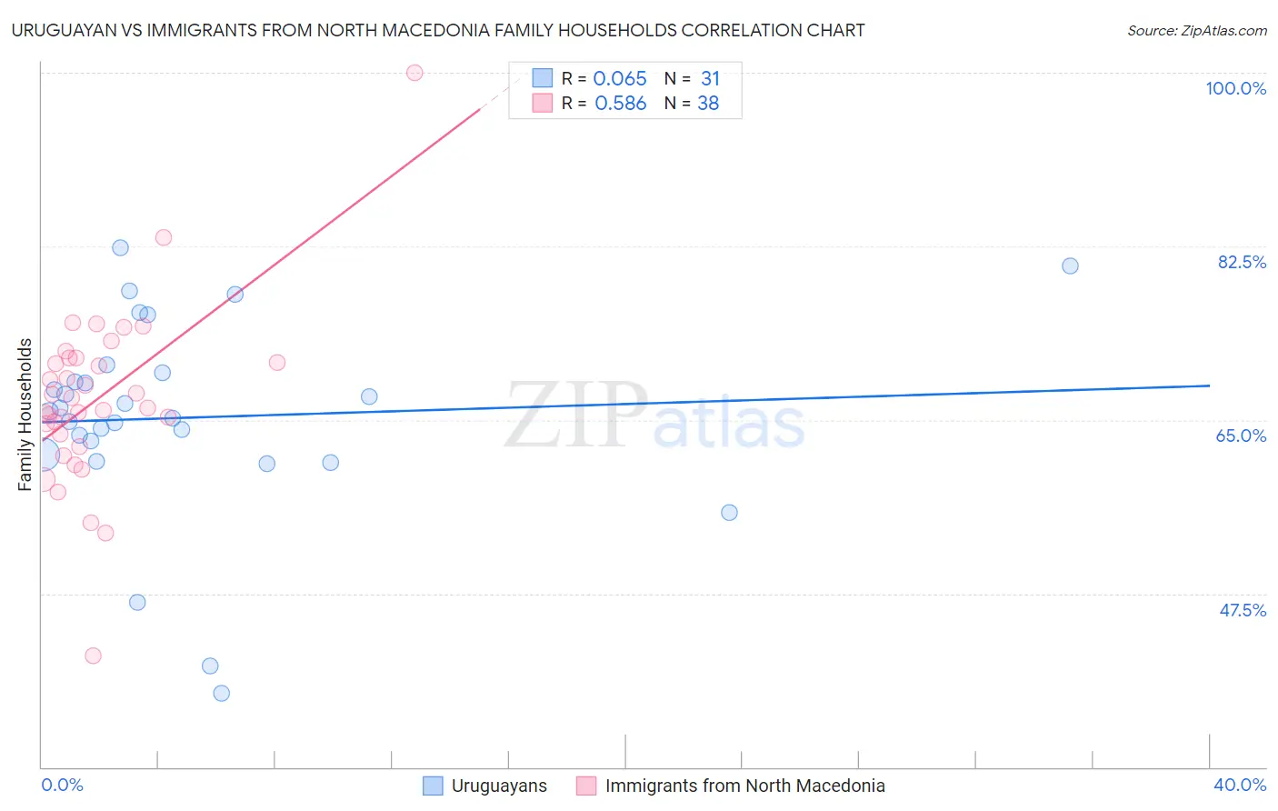Uruguayan vs Immigrants from North Macedonia Family Households