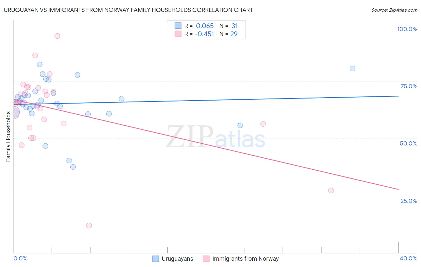 Uruguayan vs Immigrants from Norway Family Households