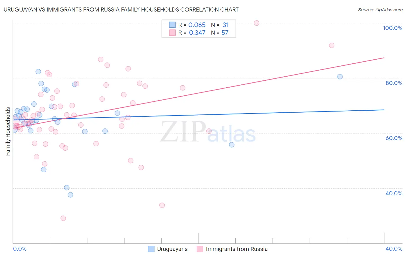 Uruguayan vs Immigrants from Russia Family Households