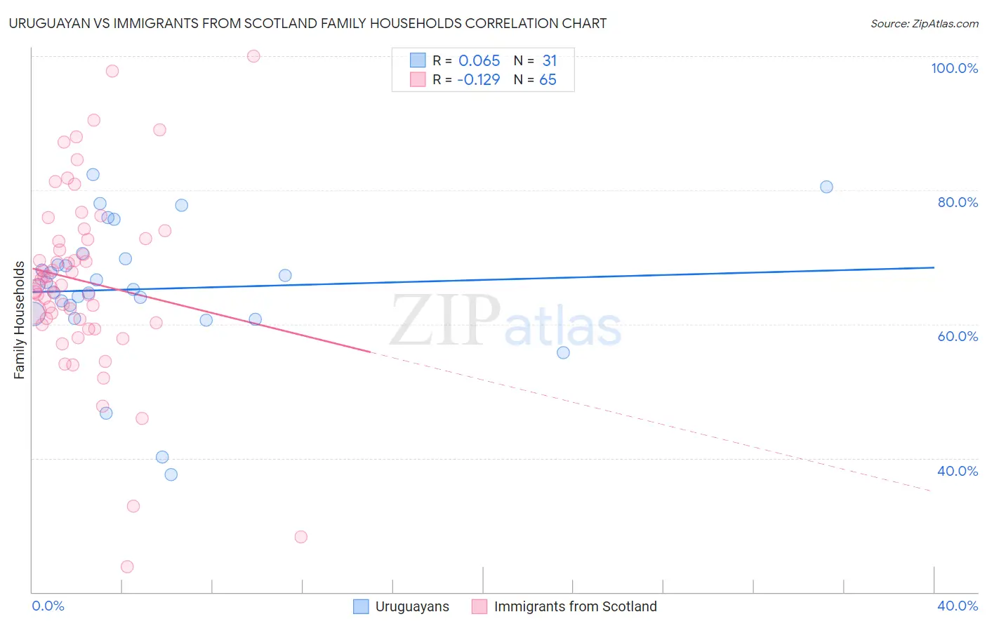 Uruguayan vs Immigrants from Scotland Family Households