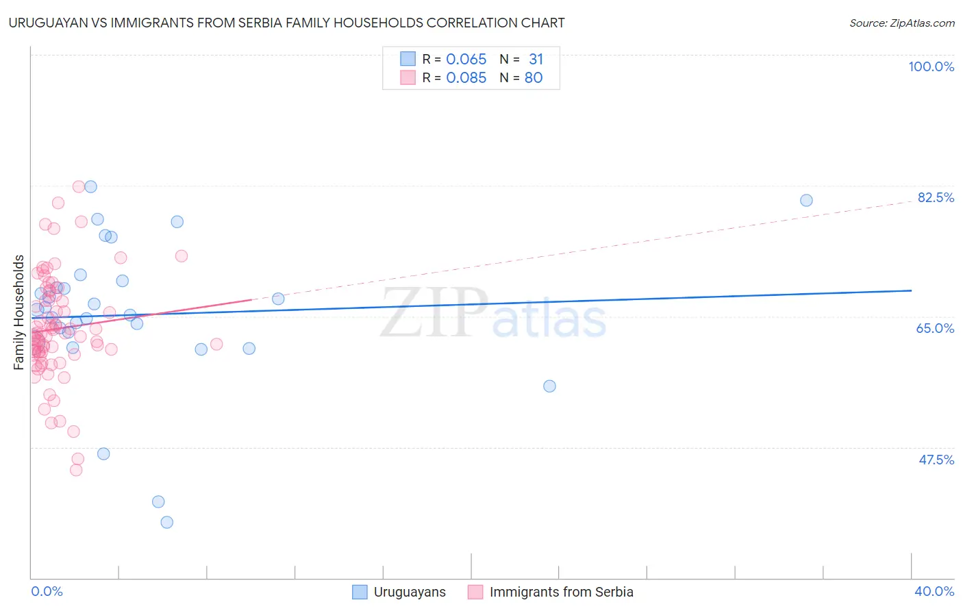 Uruguayan vs Immigrants from Serbia Family Households
