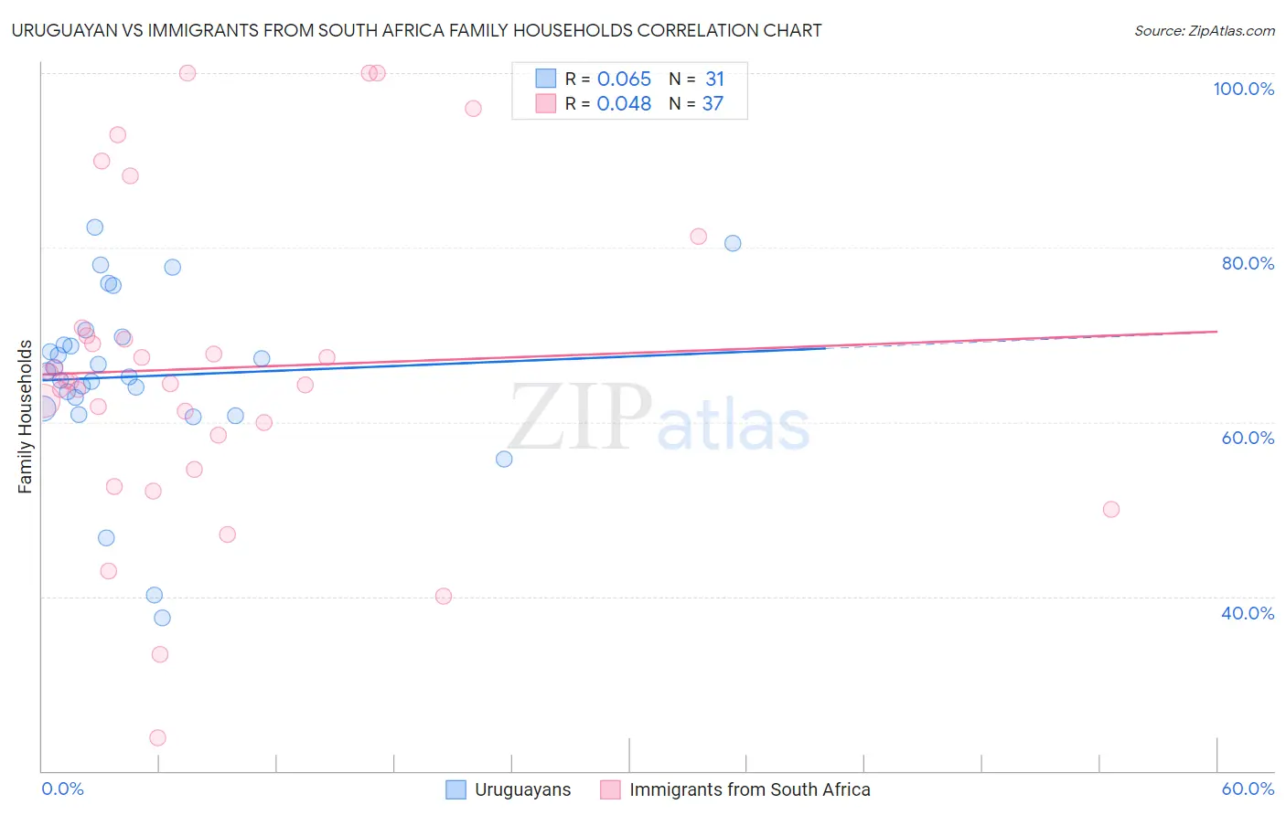 Uruguayan vs Immigrants from South Africa Family Households