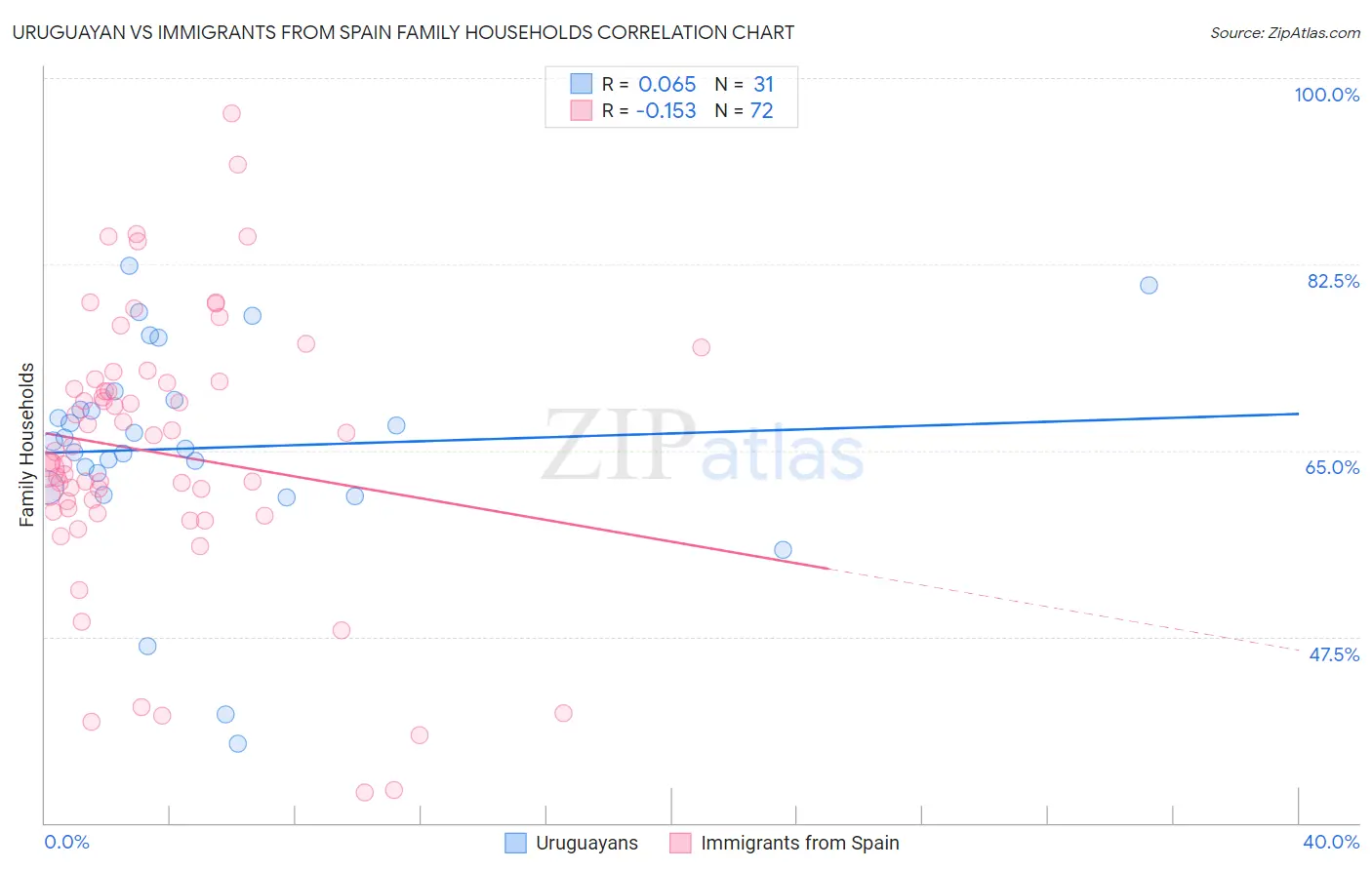 Uruguayan vs Immigrants from Spain Family Households