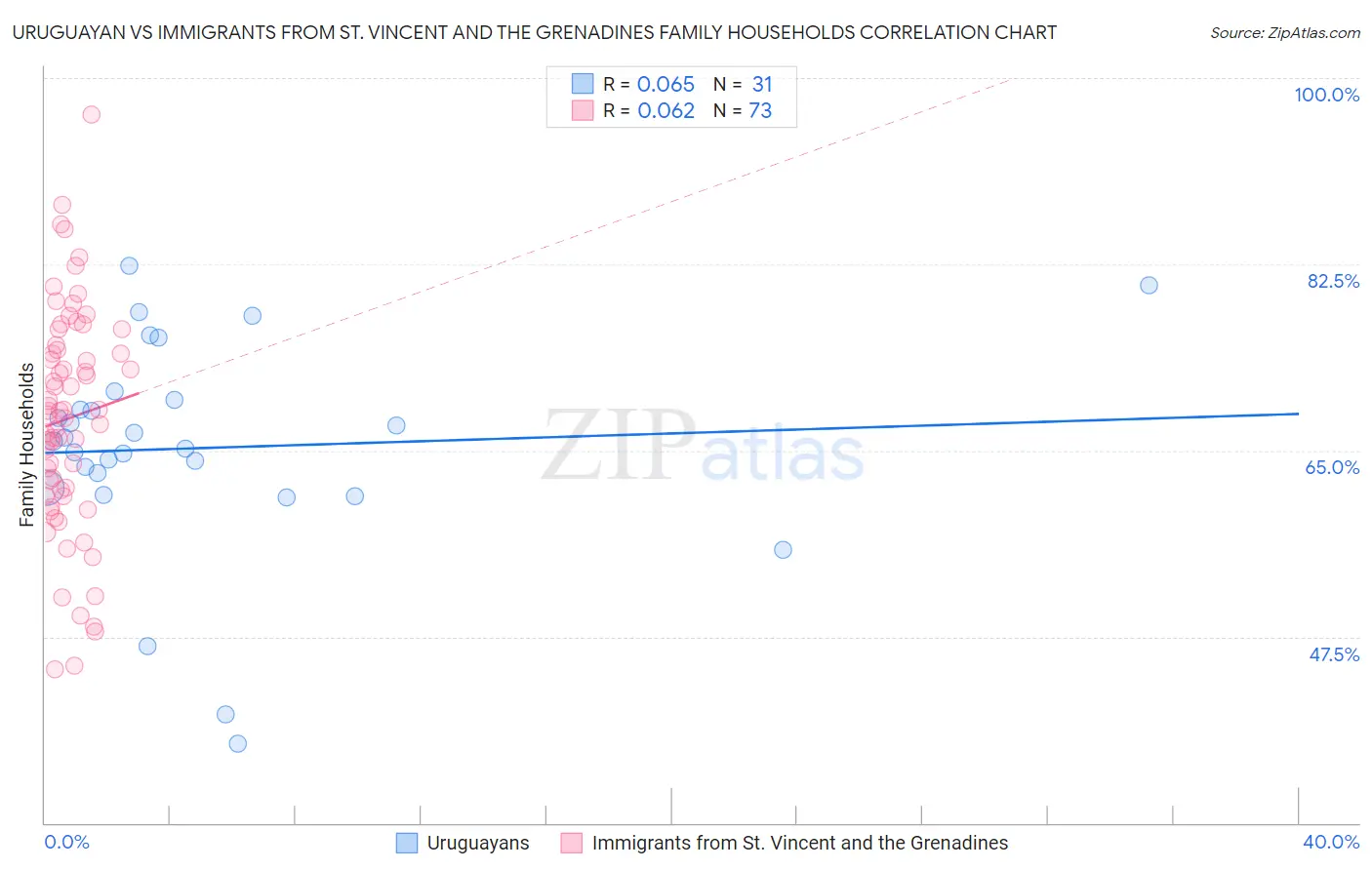 Uruguayan vs Immigrants from St. Vincent and the Grenadines Family Households