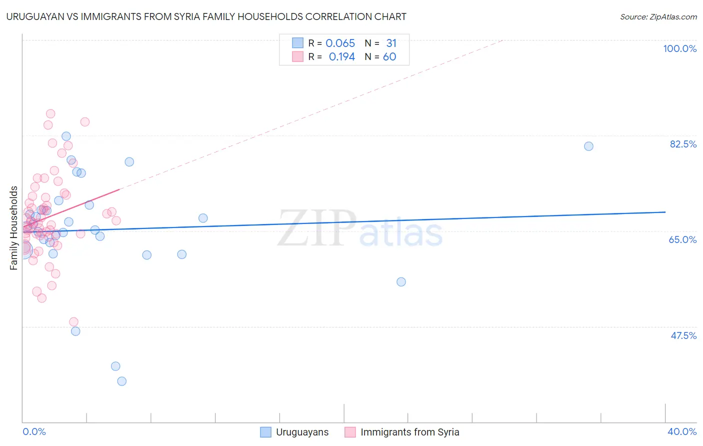 Uruguayan vs Immigrants from Syria Family Households