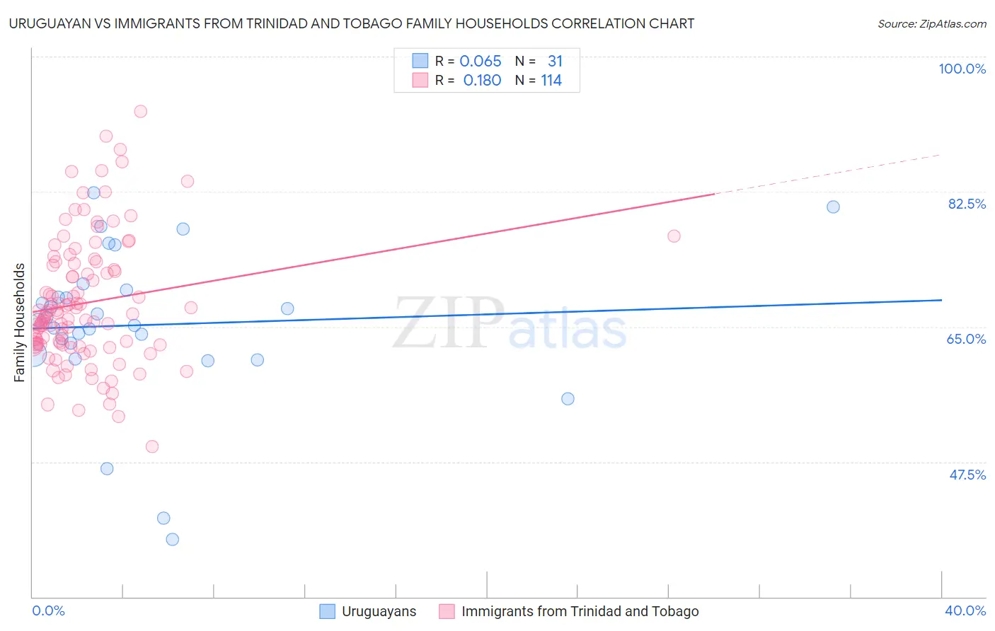 Uruguayan vs Immigrants from Trinidad and Tobago Family Households