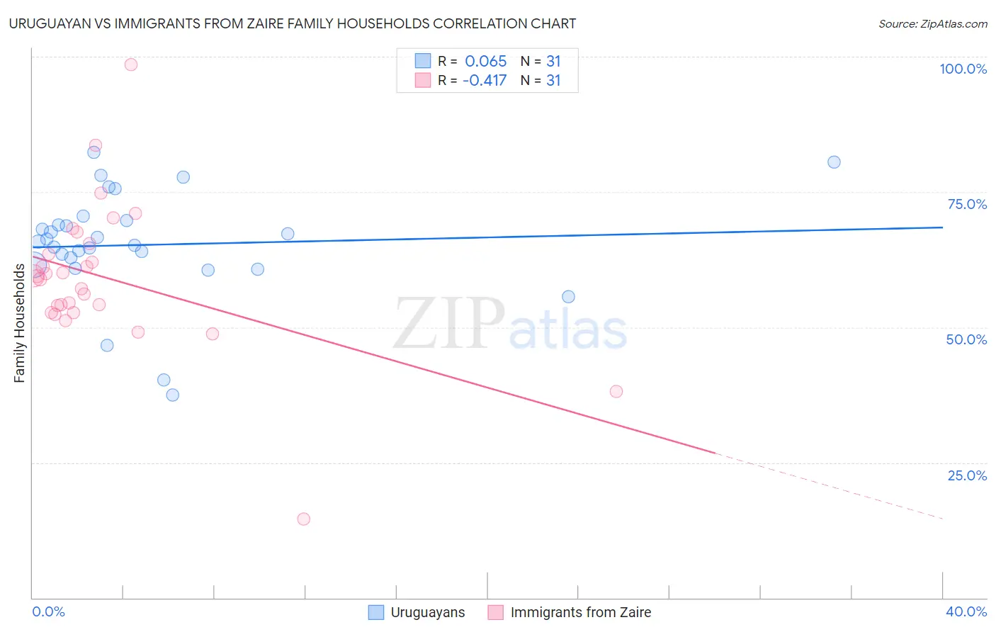 Uruguayan vs Immigrants from Zaire Family Households