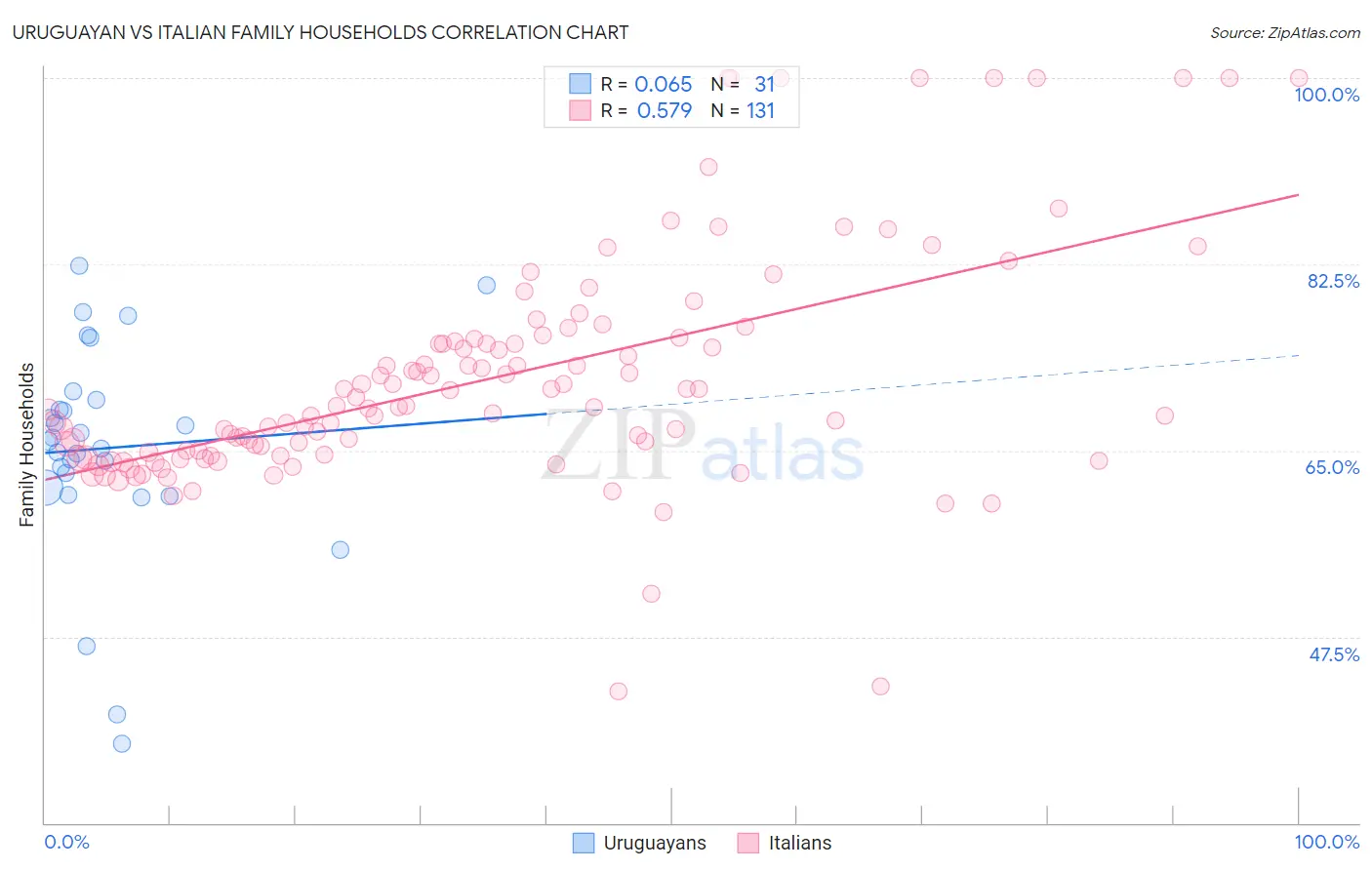 Uruguayan vs Italian Family Households