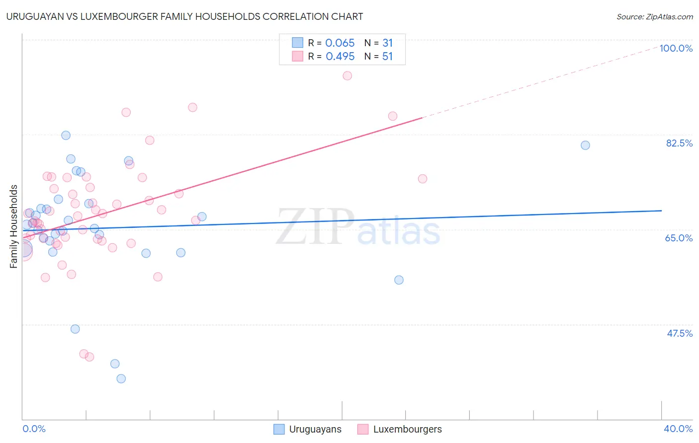 Uruguayan vs Luxembourger Family Households