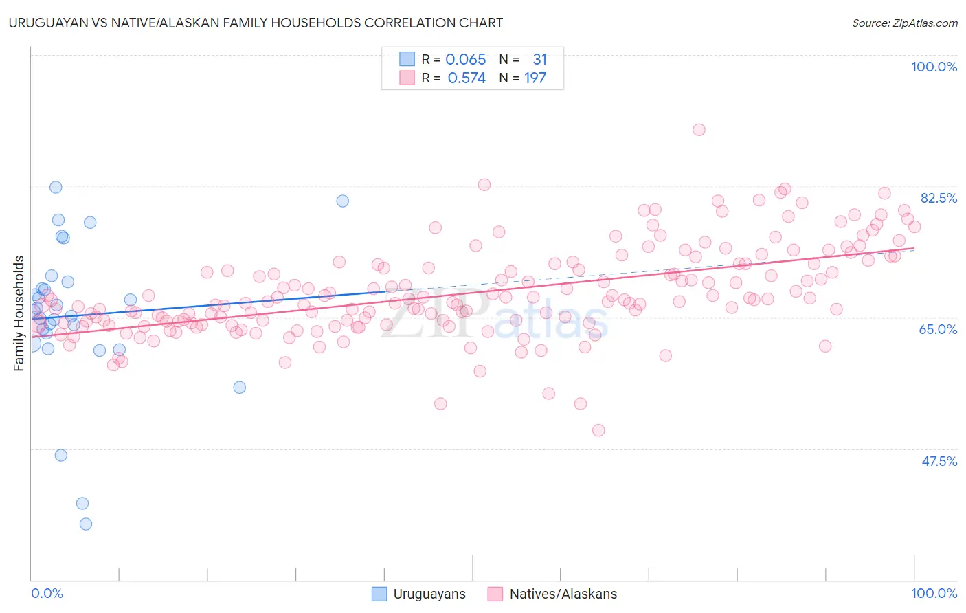 Uruguayan vs Native/Alaskan Family Households