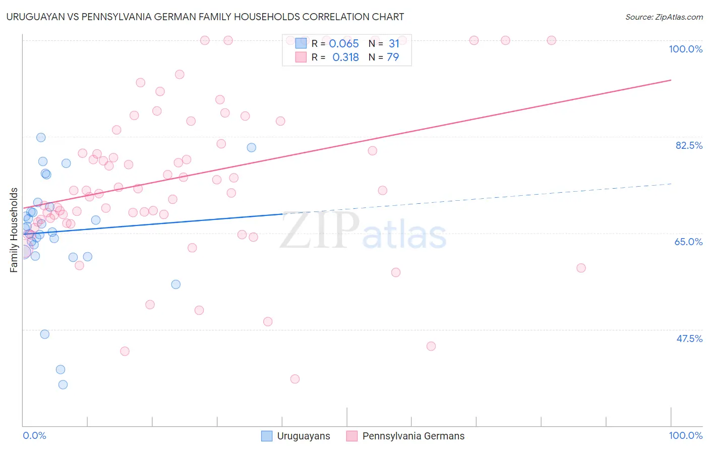 Uruguayan vs Pennsylvania German Family Households