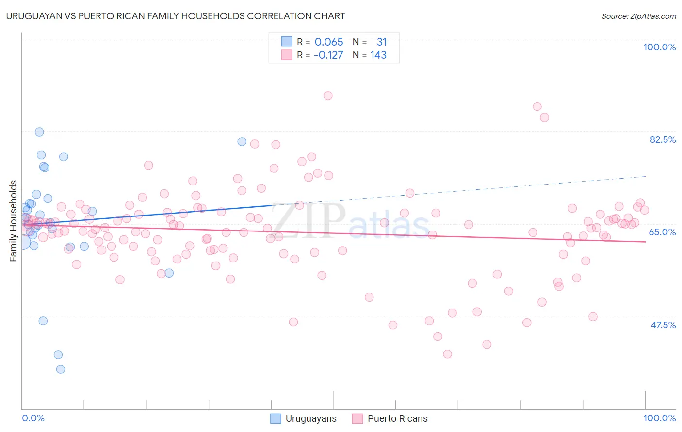 Uruguayan vs Puerto Rican Family Households