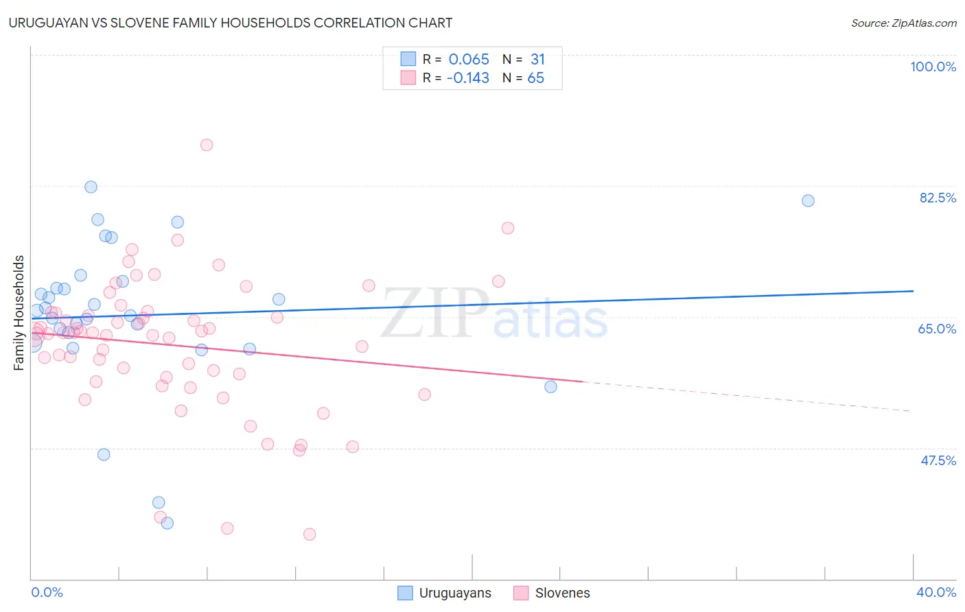 Uruguayan vs Slovene Family Households