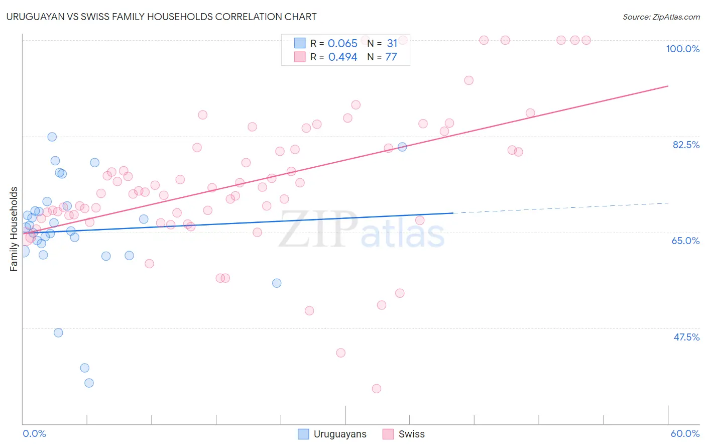 Uruguayan vs Swiss Family Households
