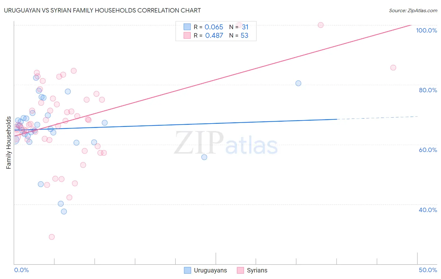 Uruguayan vs Syrian Family Households