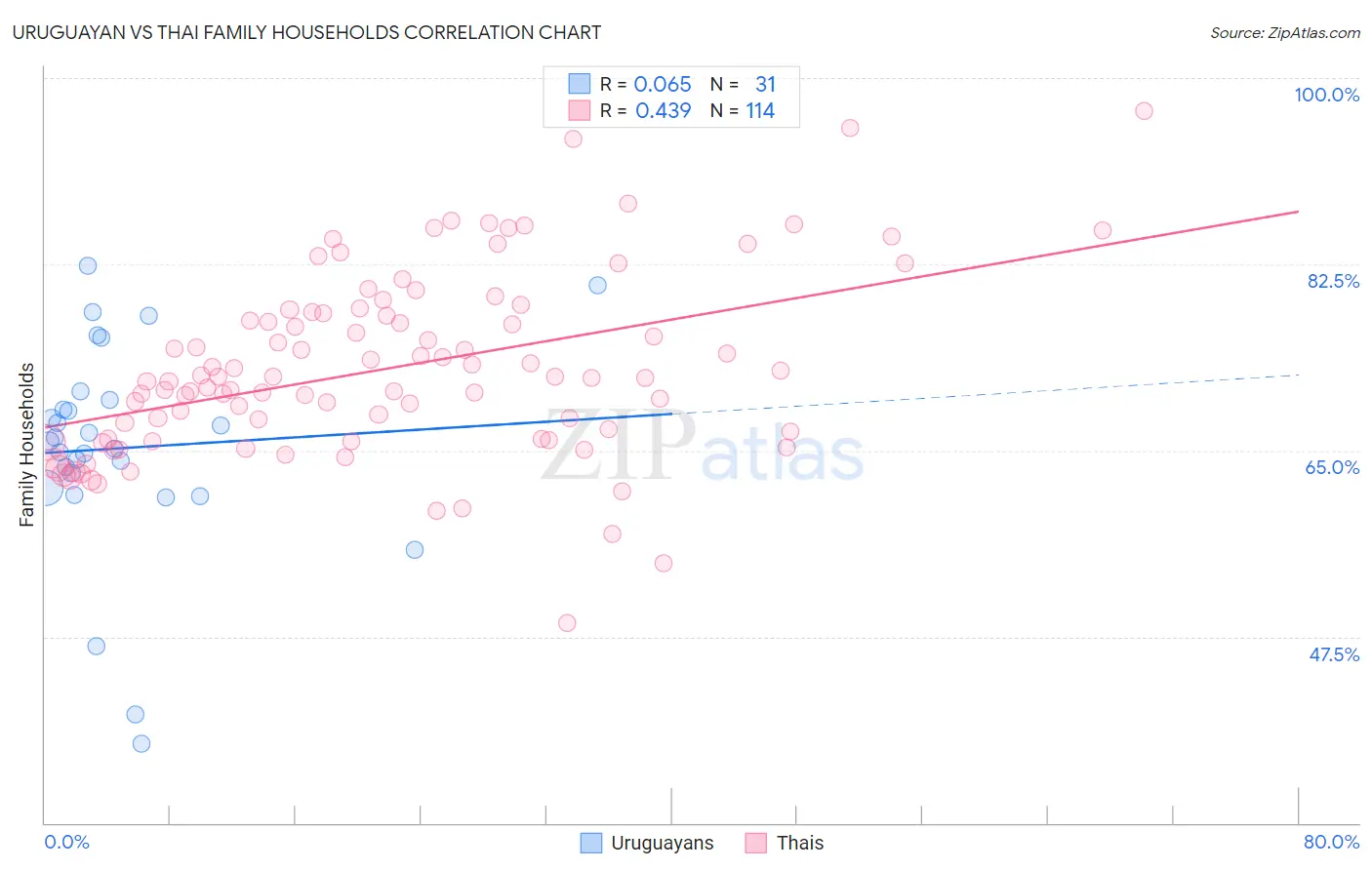Uruguayan vs Thai Family Households