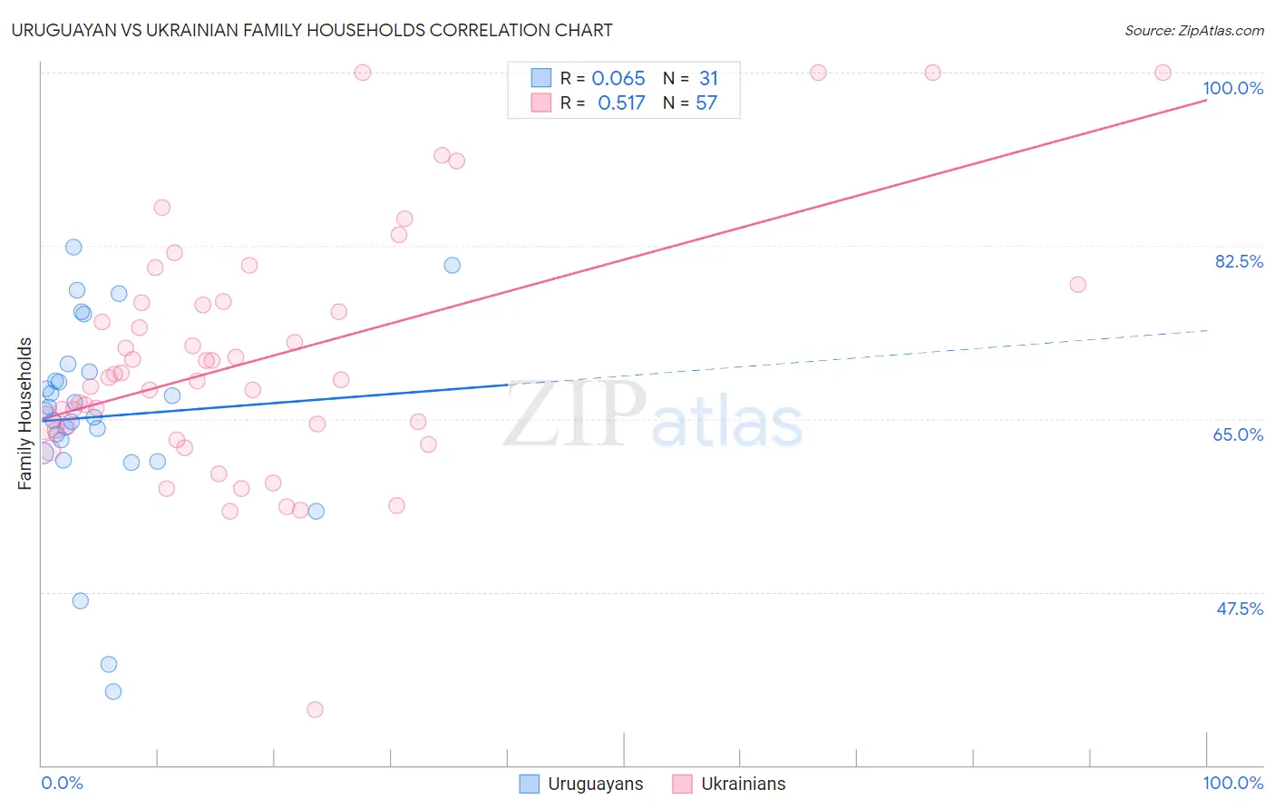 Uruguayan vs Ukrainian Family Households