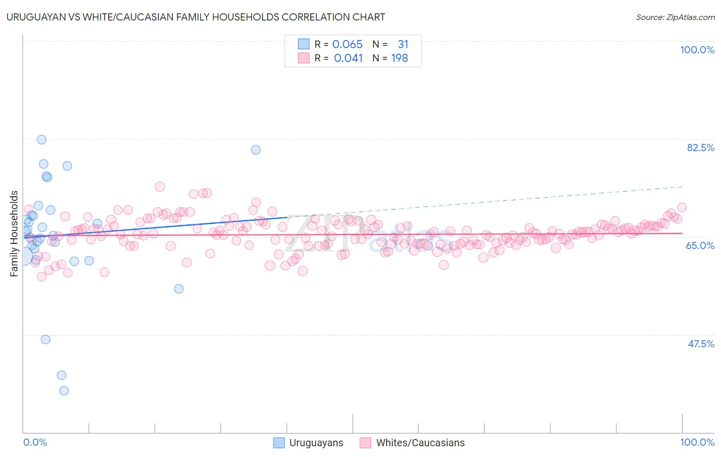 Uruguayan vs White/Caucasian Family Households