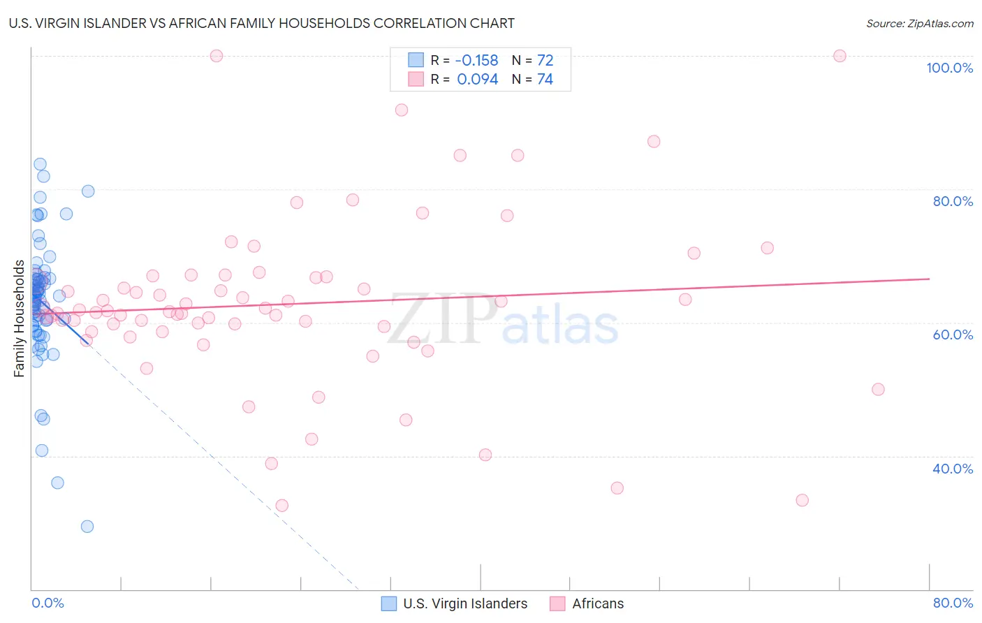 U.S. Virgin Islander vs African Family Households