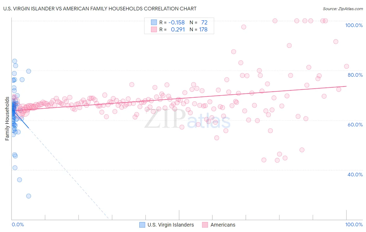 U.S. Virgin Islander vs American Family Households