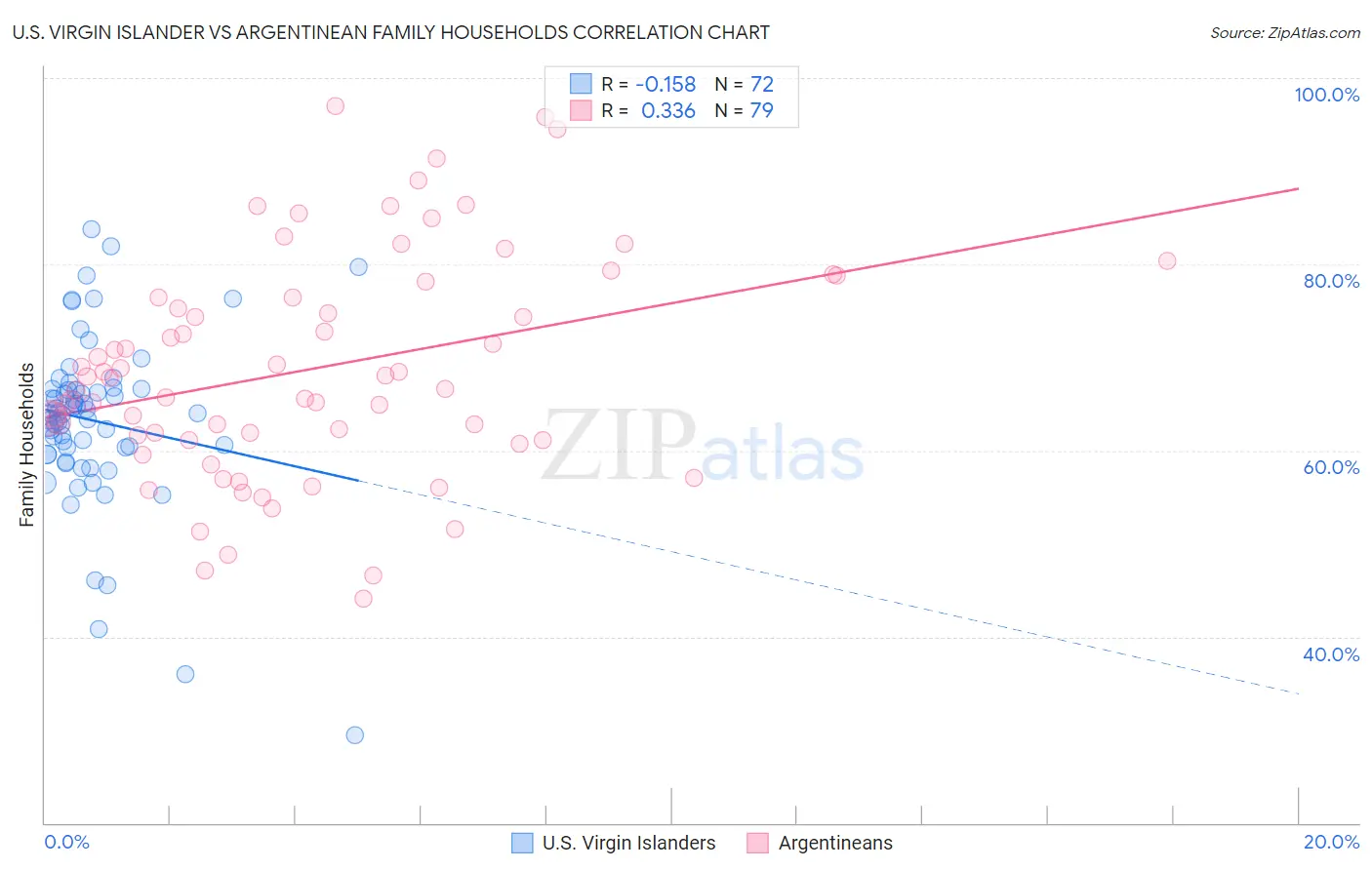 U.S. Virgin Islander vs Argentinean Family Households