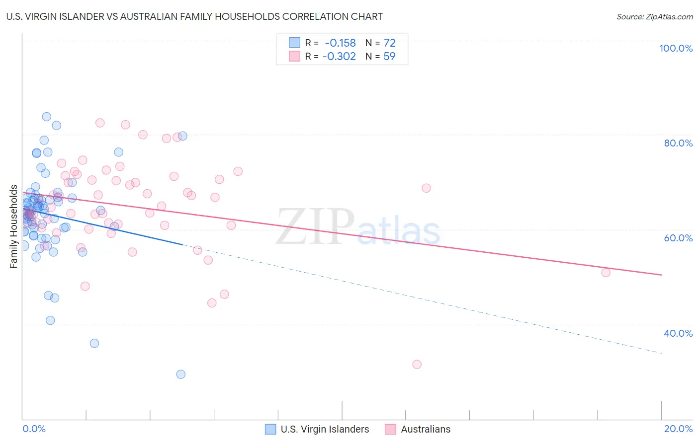 U.S. Virgin Islander vs Australian Family Households