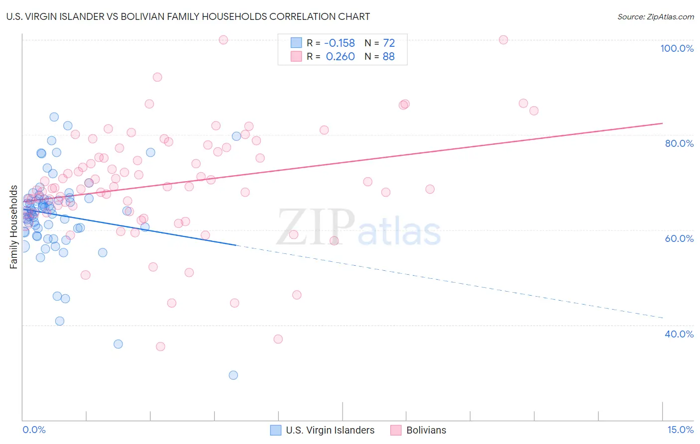 U.S. Virgin Islander vs Bolivian Family Households
