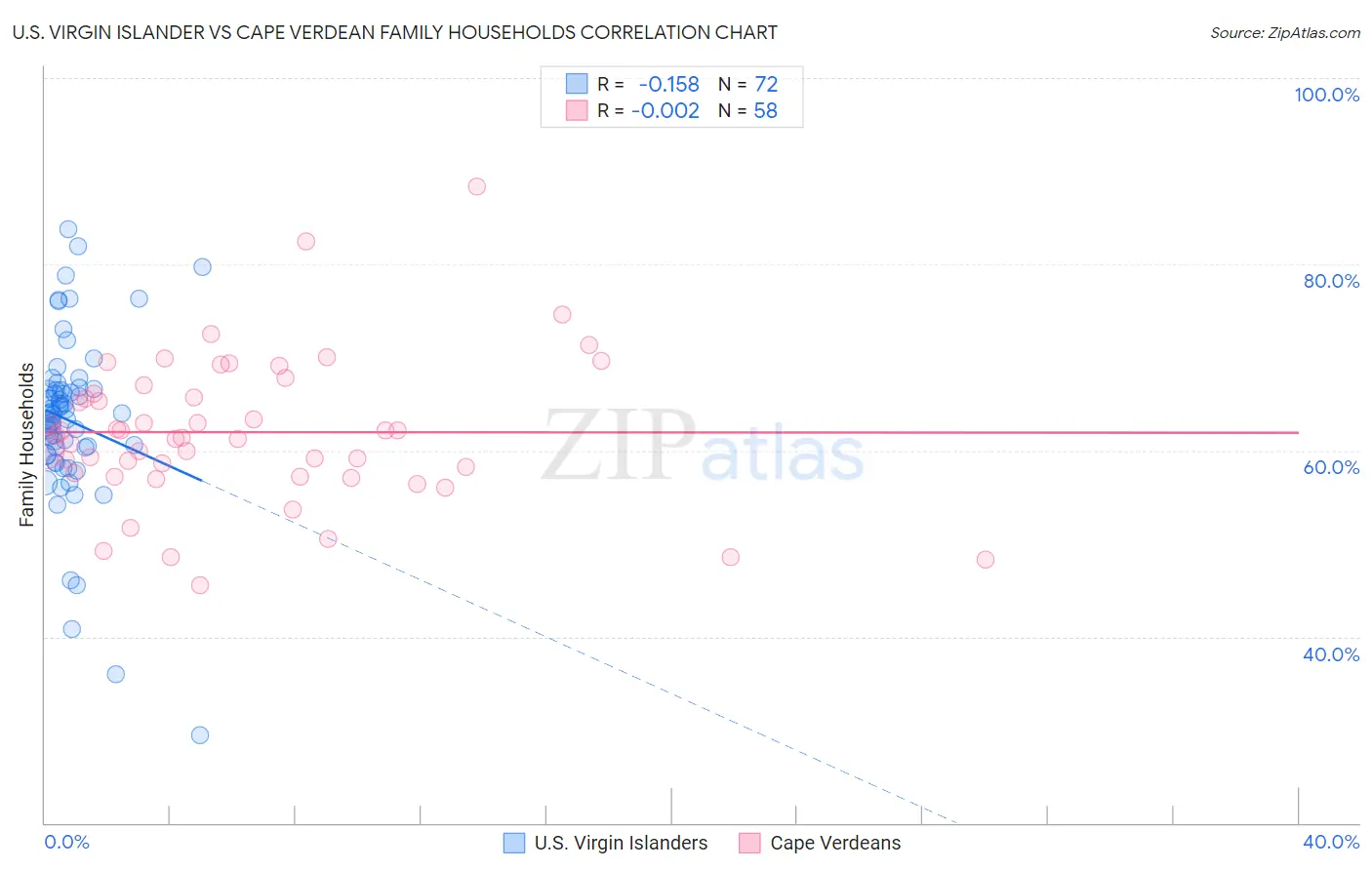 U.S. Virgin Islander vs Cape Verdean Family Households