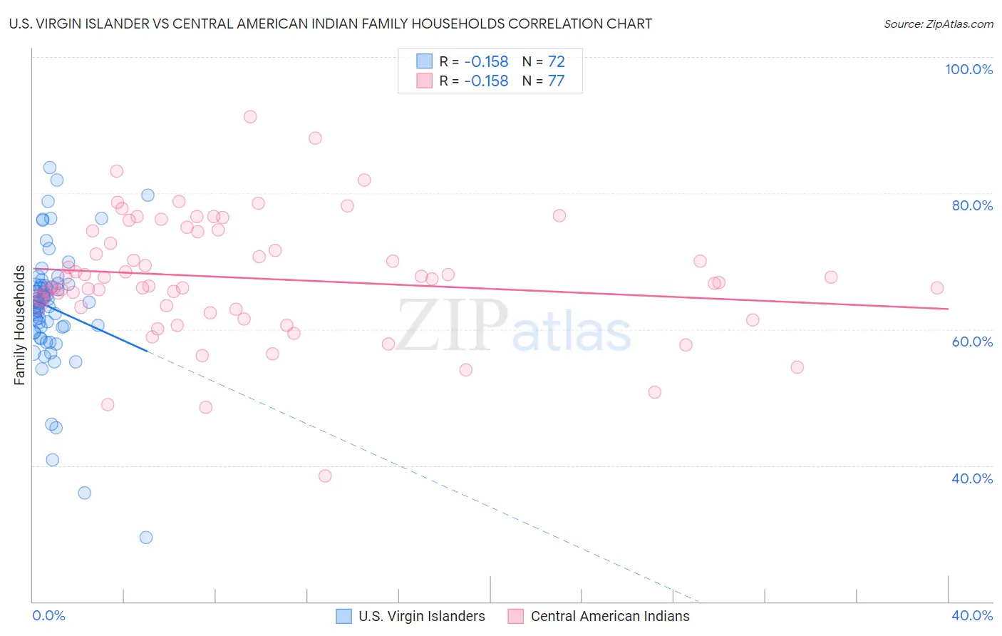 U.S. Virgin Islander vs Central American Indian Family Households