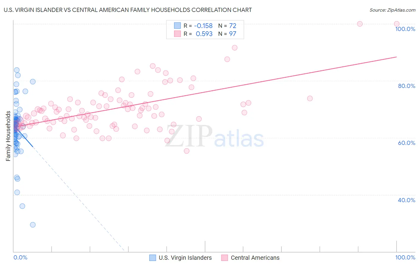 U.S. Virgin Islander vs Central American Family Households