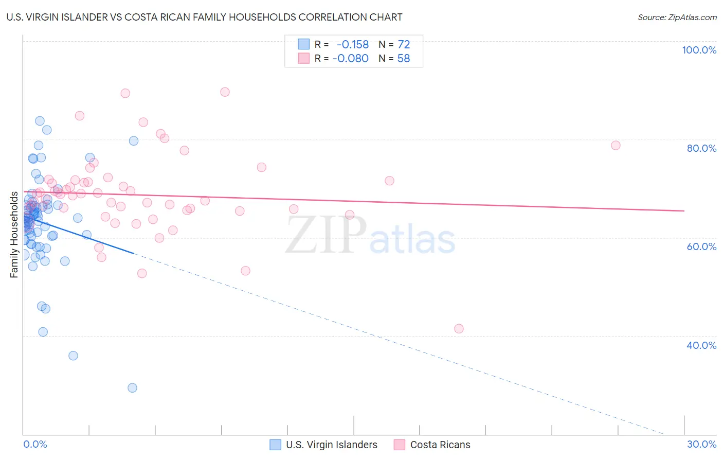 U.S. Virgin Islander vs Costa Rican Family Households