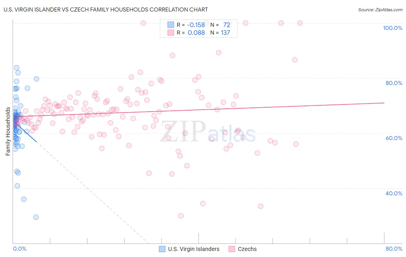 U.S. Virgin Islander vs Czech Family Households