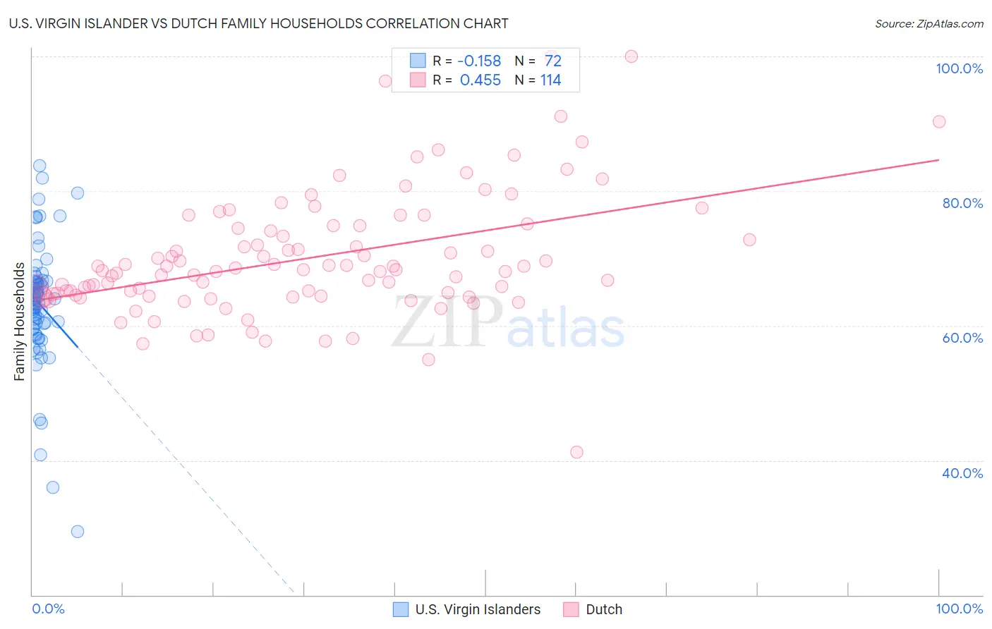 U.S. Virgin Islander vs Dutch Family Households