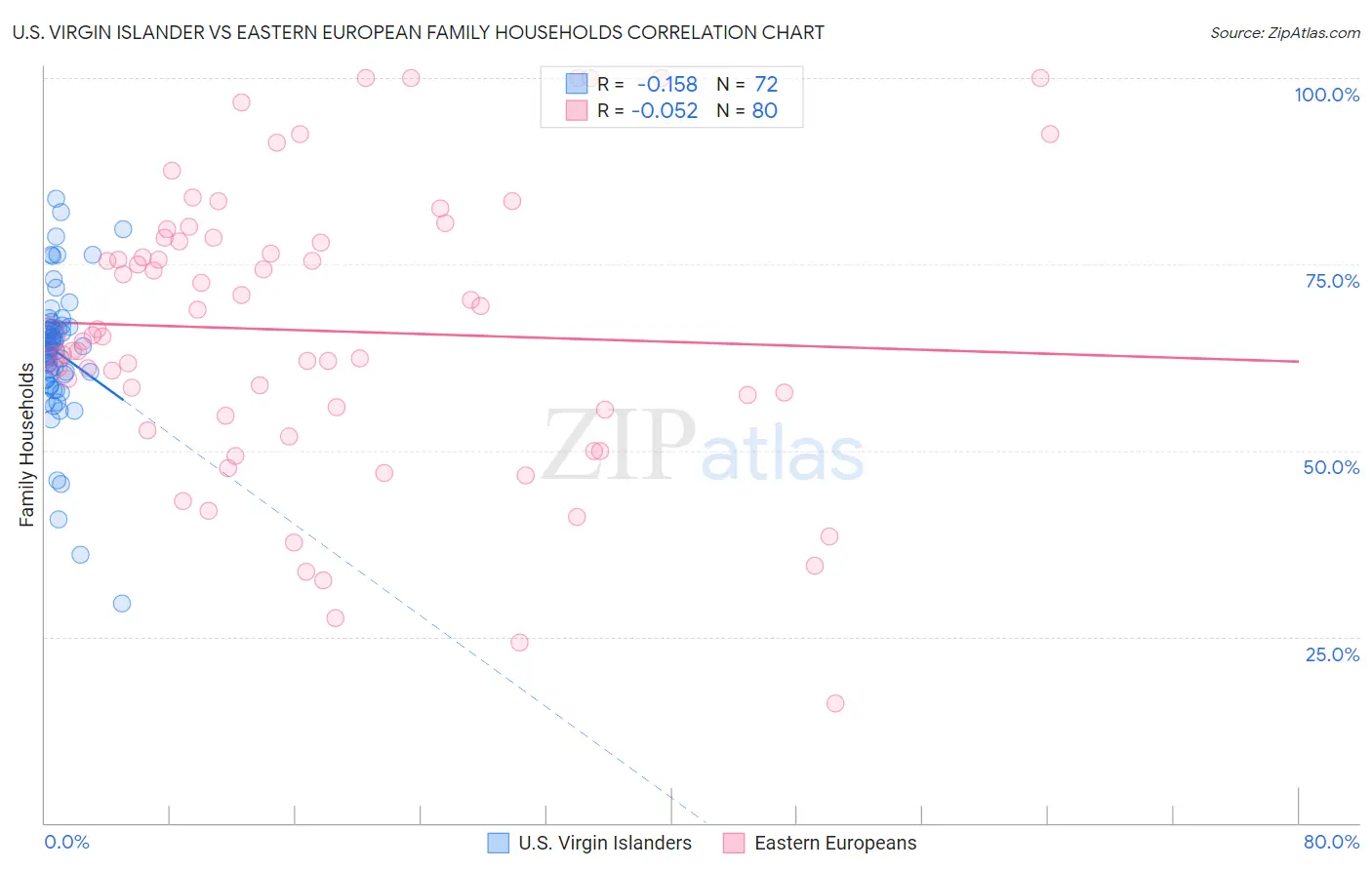U.S. Virgin Islander vs Eastern European Family Households