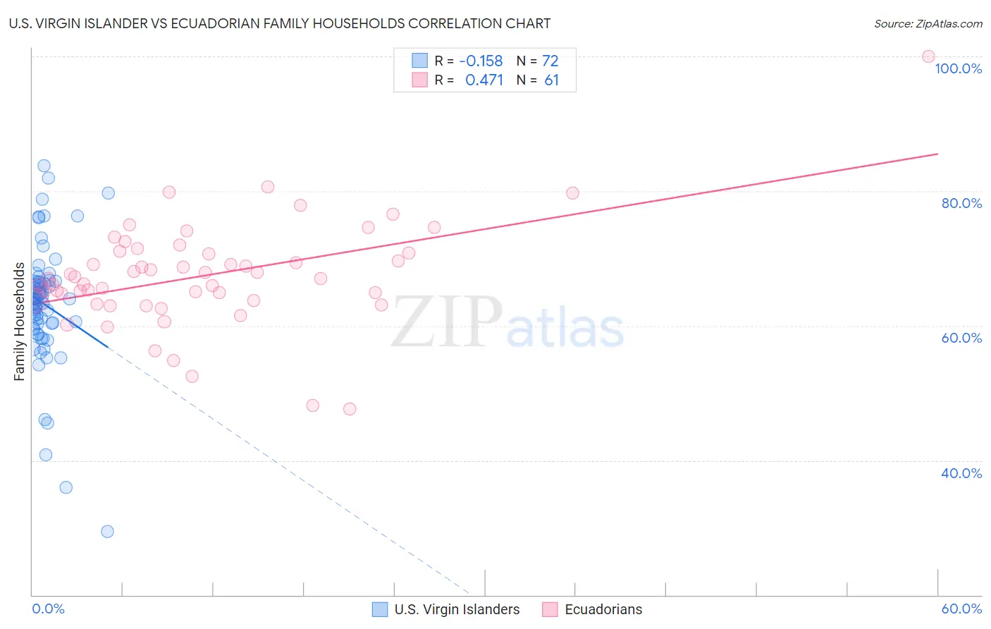 U.S. Virgin Islander vs Ecuadorian Family Households