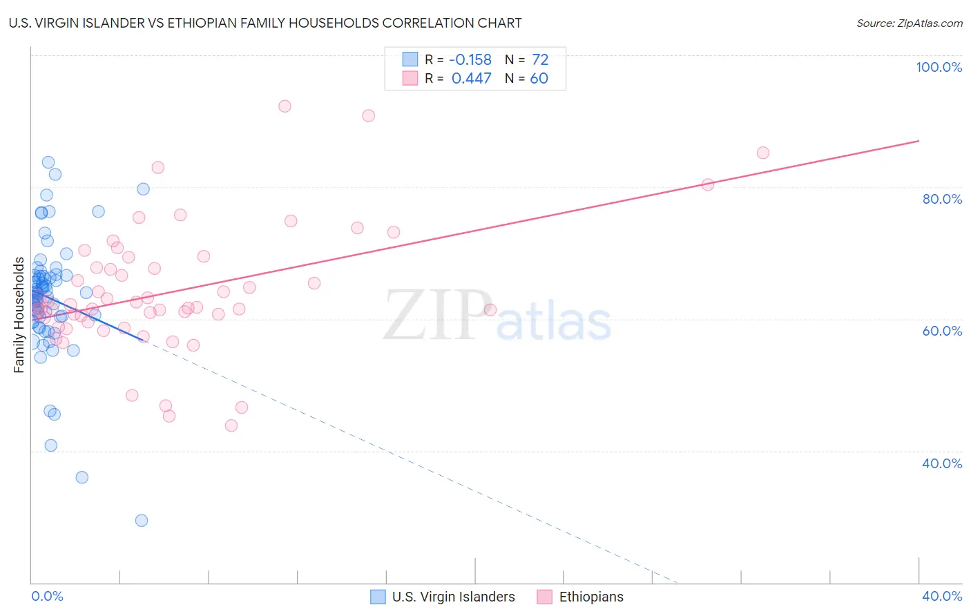 U.S. Virgin Islander vs Ethiopian Family Households