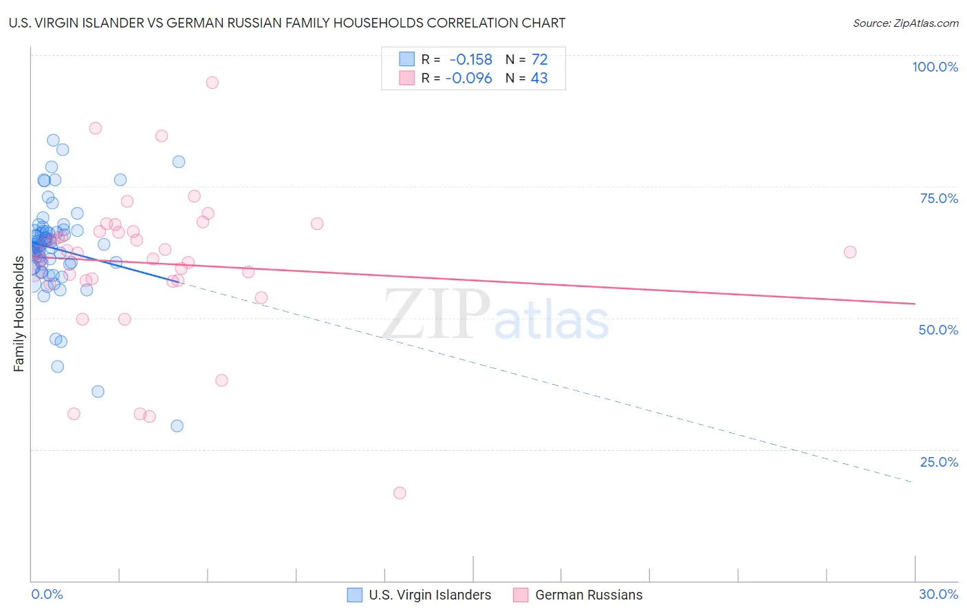 U.S. Virgin Islander vs German Russian Family Households