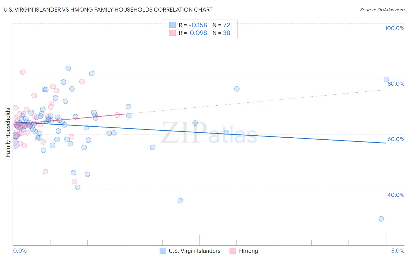 U.S. Virgin Islander vs Hmong Family Households