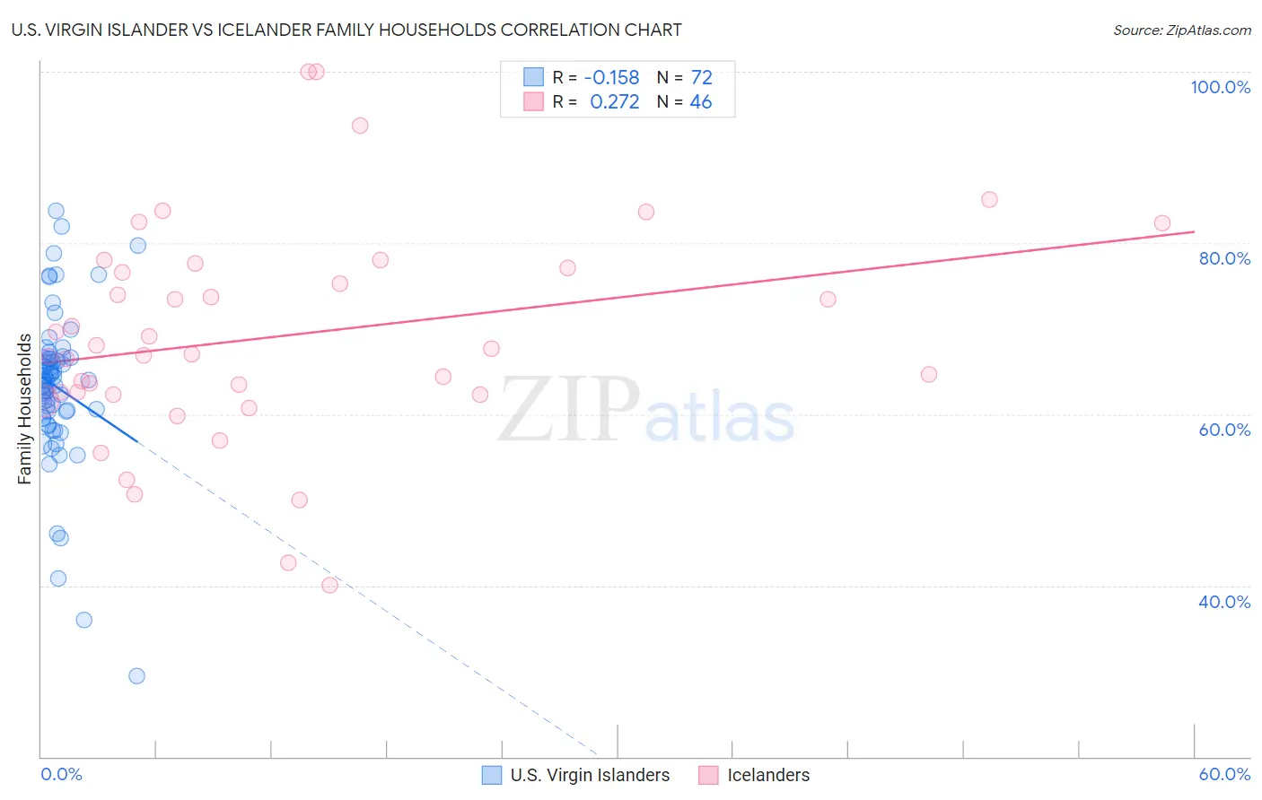 U.S. Virgin Islander vs Icelander Family Households