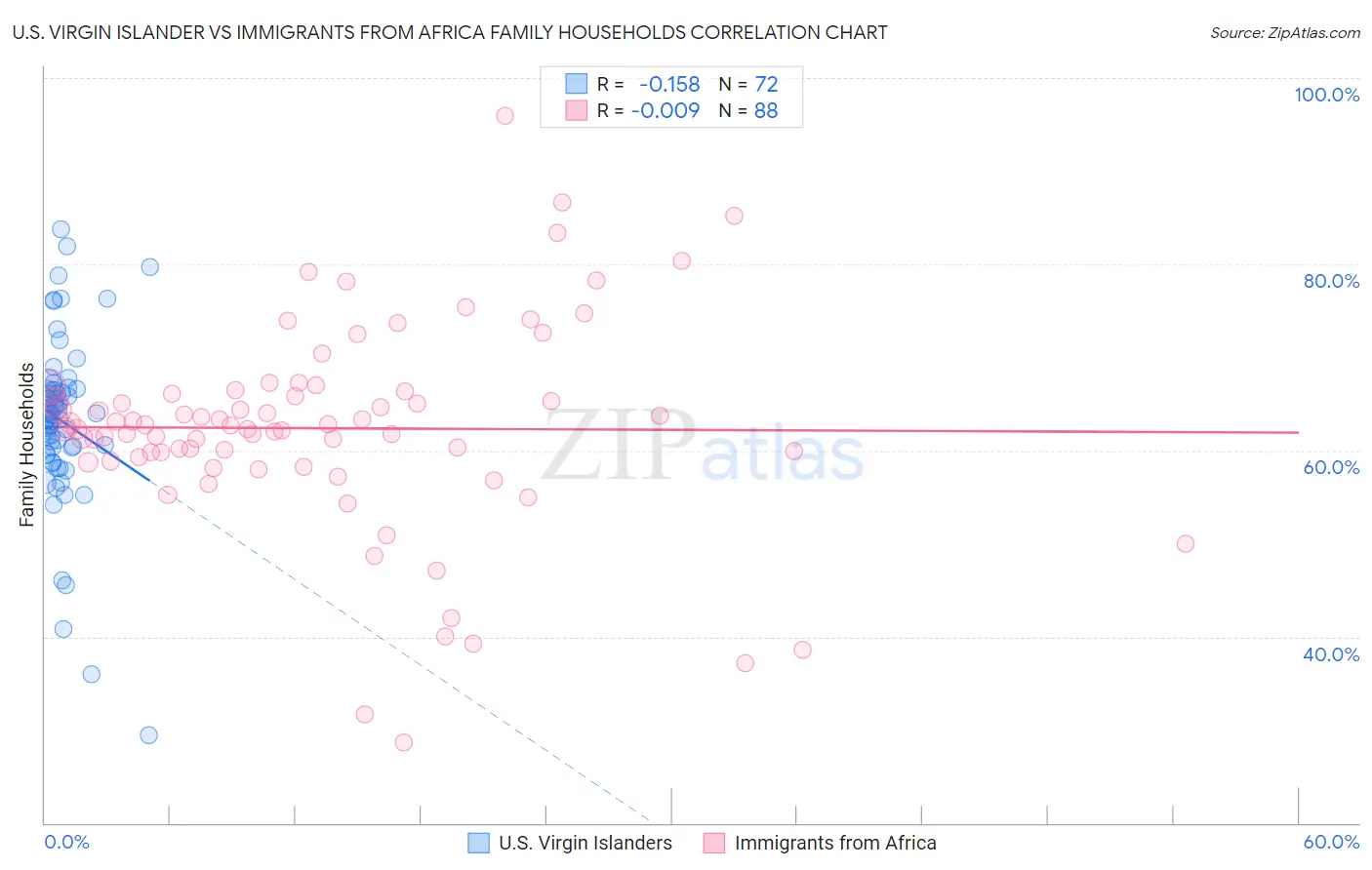 U.S. Virgin Islander vs Immigrants from Africa Family Households