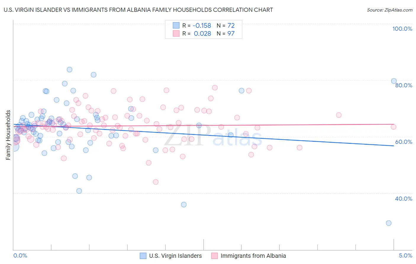 U.S. Virgin Islander vs Immigrants from Albania Family Households