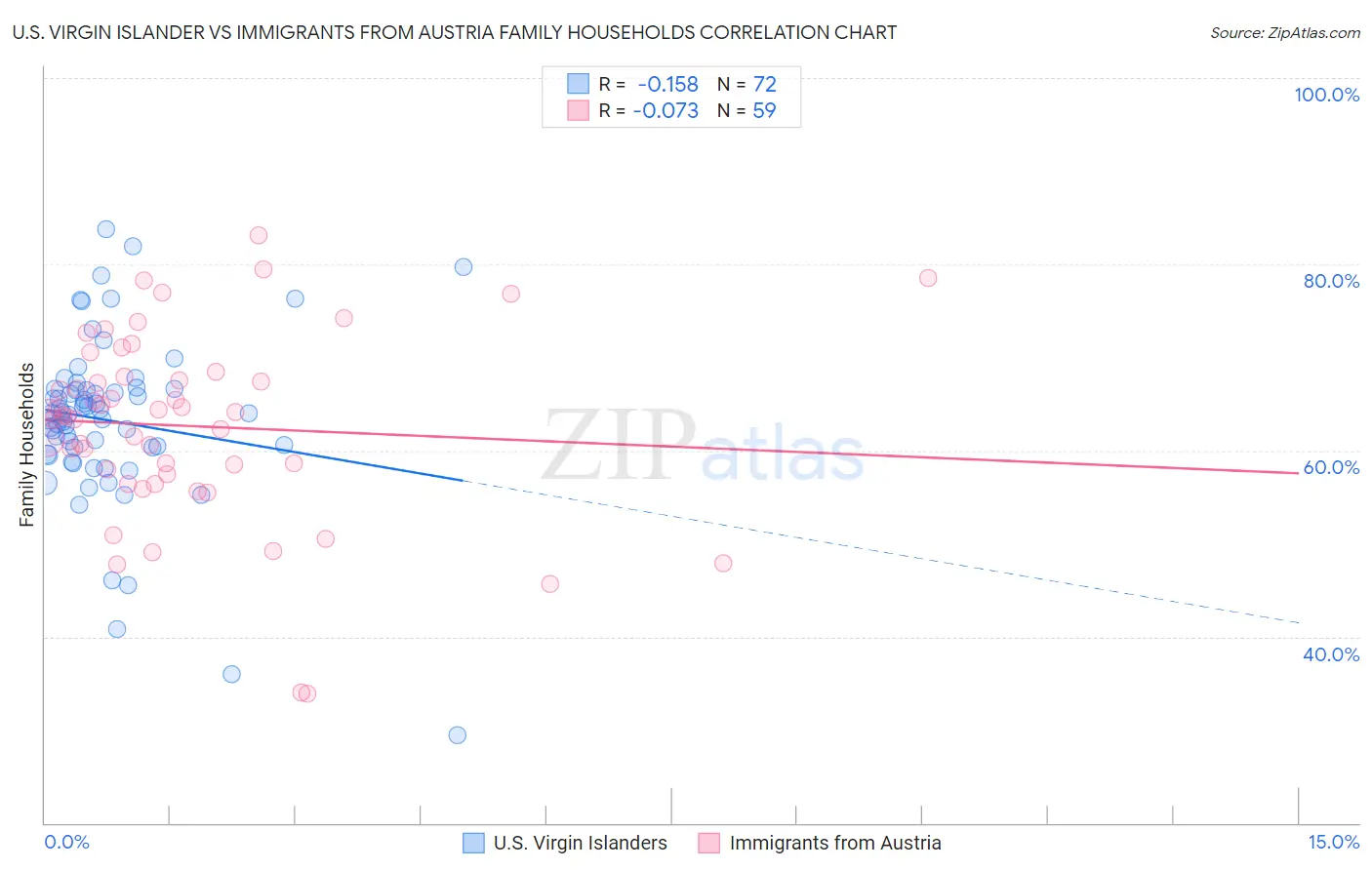 U.S. Virgin Islander vs Immigrants from Austria Family Households