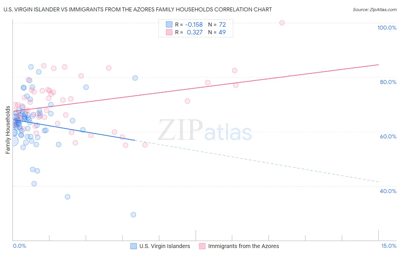 U.S. Virgin Islander vs Immigrants from the Azores Family Households