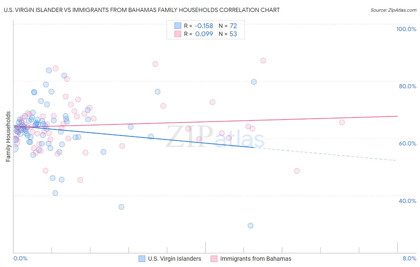 U.S. Virgin Islander vs Immigrants from Bahamas Family Households