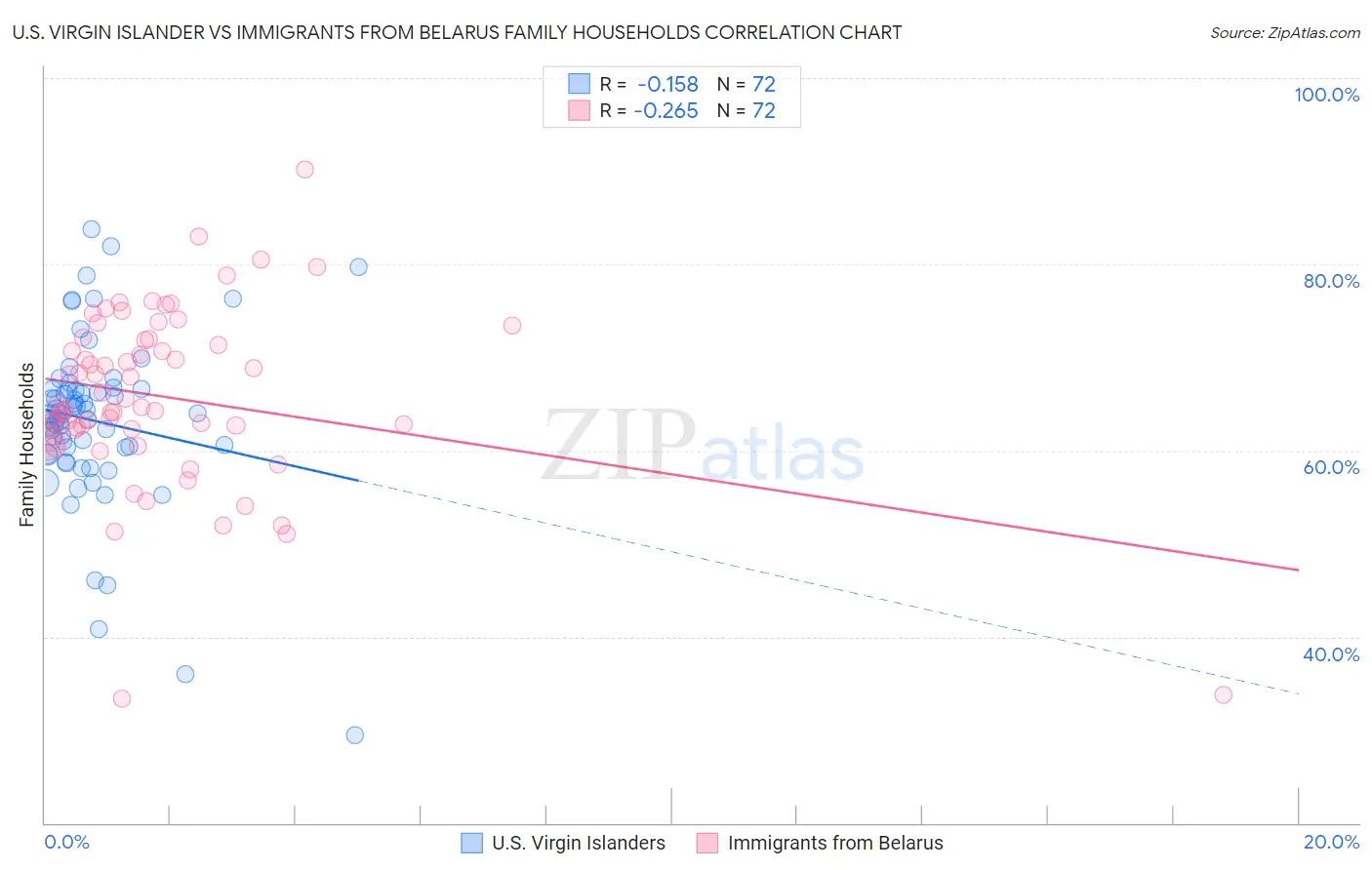 U.S. Virgin Islander vs Immigrants from Belarus Family Households